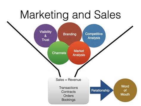 Introduction to Sales Marketing Image